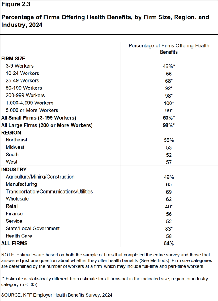 Figure 2.3: Percentage of Firms Offering Health Benefits, by Firm Size, Region, and Industry, 2024