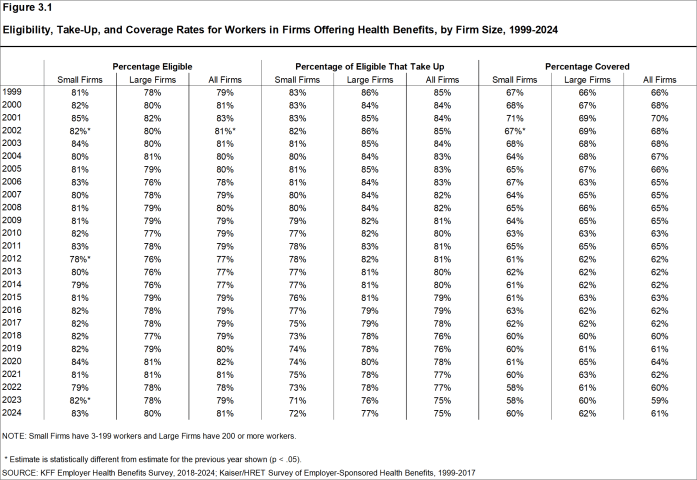 Figure 3.1: Eligibility, Take-Up, and Coverage Rates for Workers in Firms Offering Health Benefits, by Firm Size, 1999-2024