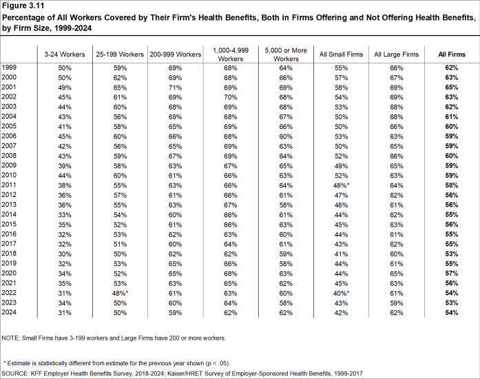 Figure 3.11: Percentage of All Workers Covered by Their Firm's Health Benefits, Both in Firms Offering and Not Offering Health Benefits, by Firm Size, 1999-2024