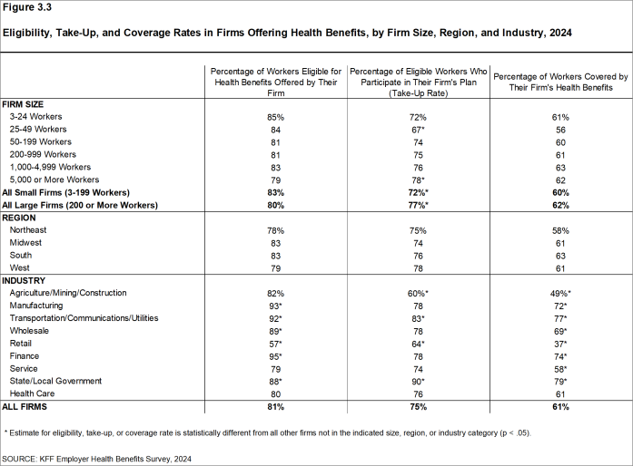 Figure 3.3: Eligibility, Take-Up, and Coverage Rates in Firms Offering Health Benefits, by Firm Size, Region, and Industry, 2024