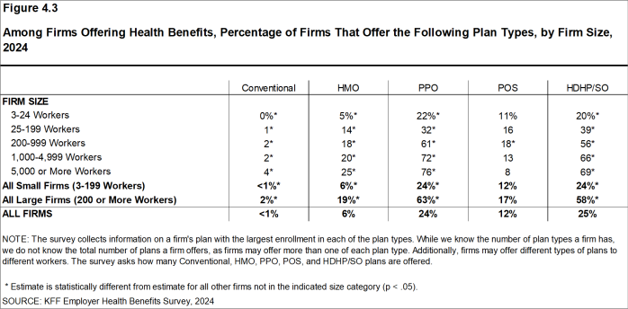 Figure 4.3: Among Firms Offering Health Benefits, Percentage of Firms That Offer the Following Plan Types, by Firm Size, 2024