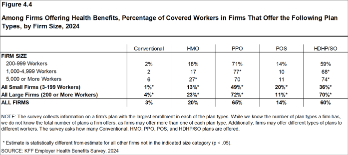 Figure 4.4: Among Firms Offering Health Benefits, Percentage of Covered Workers in Firms That Offer the Following Plan Types, by Firm Size, 2024