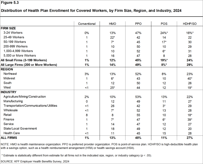 Figure 5.3: Distribution of Health Plan Enrollment for Covered Workers, by Firm Size, Region, and Industry, 2024