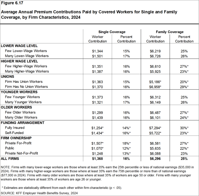 Figure 6.17: Average Annual Premium Contributions Paid by Covered Workers for Single and Family Coverage, by Firm Characteristics, 2024