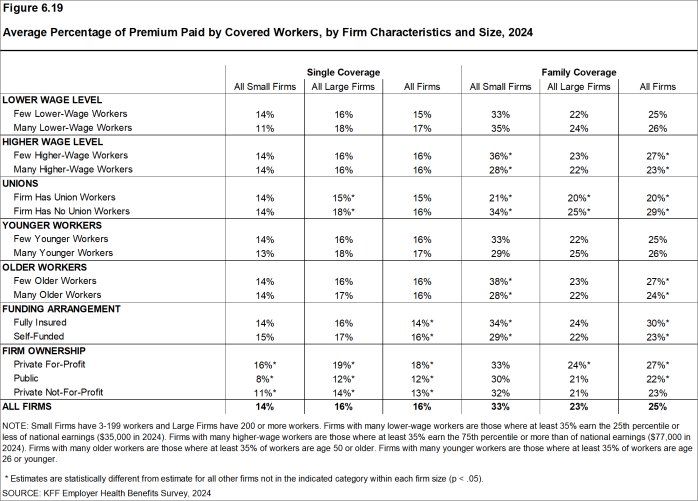 Figure 6.19: Average Percentage of Premium Paid by Covered Workers, by Firm Characteristics and Size, 2024