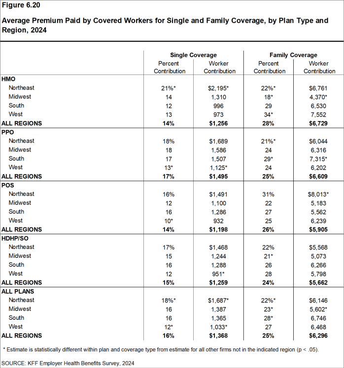 Figure 6.20: Average Premium Paid by Covered Workers for Single and Family Coverage, by Plan Type and Region, 2024