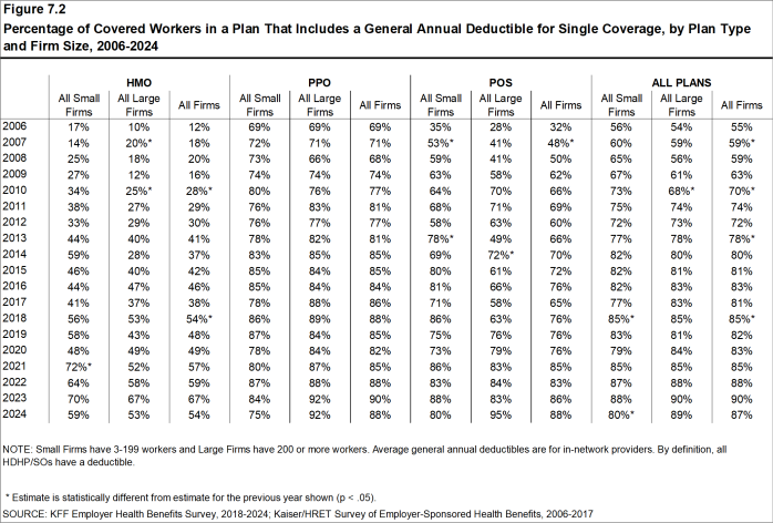 Figure 7.2: Percentage of Covered Workers in a Plan That Includes a General Annual Deductible for Single Coverage, by Plan Type and Firm Size, 2006-2024