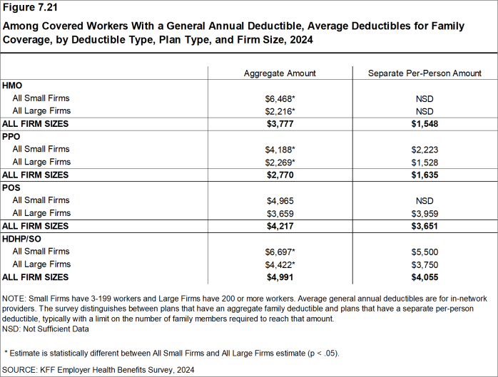 Figure 7.21: Among Covered Workers With a General Annual Deductible, Average Deductibles for Family Coverage, by Deductible Type, Plan Type, and Firm Size, 2024