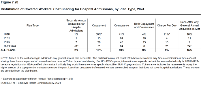 Figure 7.28: Distribution of Covered Workers' Cost Sharing for Hospital Admissions, by Plan Type, 2024