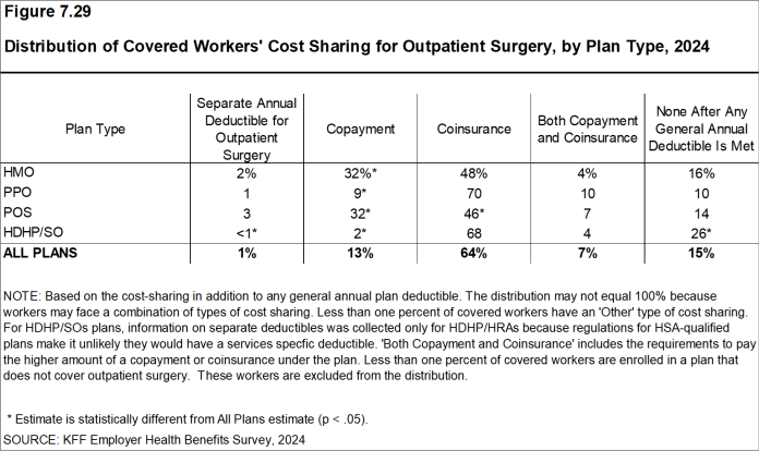 Figure 7.29: Distribution of Covered Workers' Cost Sharing for Outpatient Surgery, by Plan Type, 2024