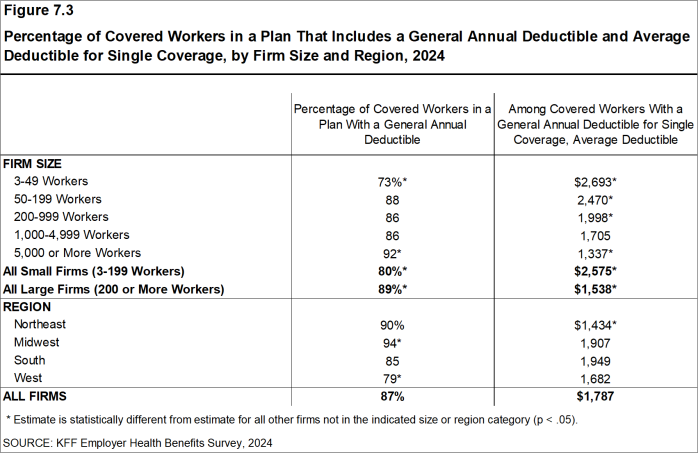 Figure 7.3: Percentage of Covered Workers in a Plan That Includes a General Annual Deductible and Average Deductible for Single Coverage, by Firm Size and Region, 2024