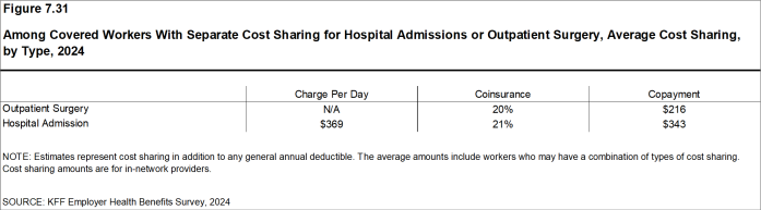 Figure 7.31: Among Covered Workers With Separate Cost Sharing for Hospital Admissions or Outpatient Surgery, Average Cost Sharing, by Type, 2024