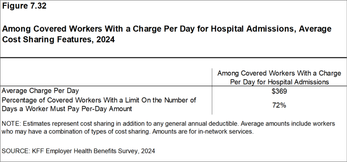 Figure 7.32: Among Covered Workers With a Charge Per Day for Hospital Admissions, Average Cost Sharing Features, 2024