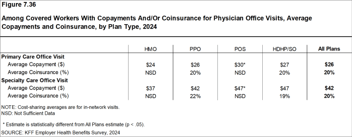 Figure 7.36: Among Covered Workers With Copayments And/Or Coinsurance for Physician Office Visits, Average Copayments and Coinsurance, by Plan Type, 2024