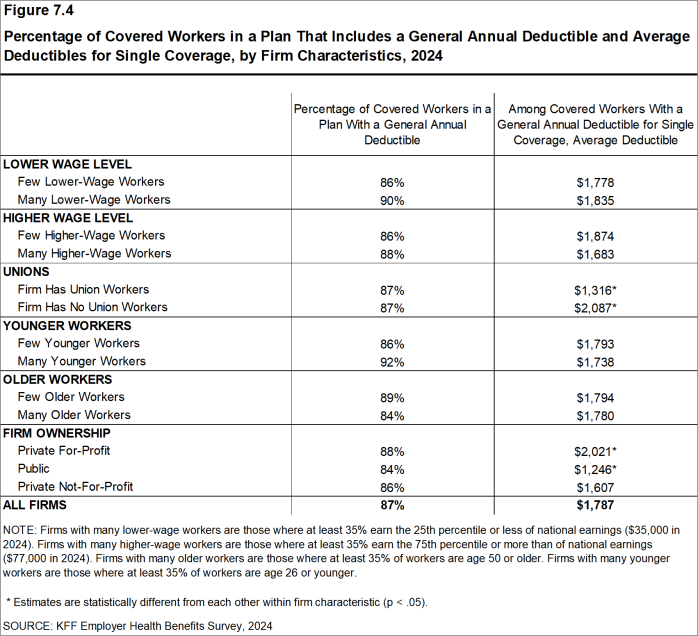 Figure 7.4: Percentage of Covered Workers in a Plan That Includes a General Annual Deductible and Average Deductibles for Single Coverage, by Firm Characteristics, 2024