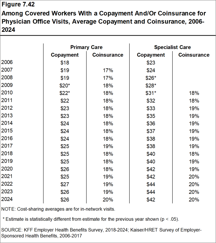 Figure 7.42: Among Covered Workers With a Copayment And/Or Coinsurance for Physician Office Visits, Average Copayment and Coinsurance, 2006-2024