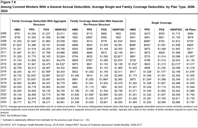 Figure 7.8: Among Covered Workers With a General Annual Deductible, Average Single and Family Coverage Deductible, by Plan Type, 2006-2024