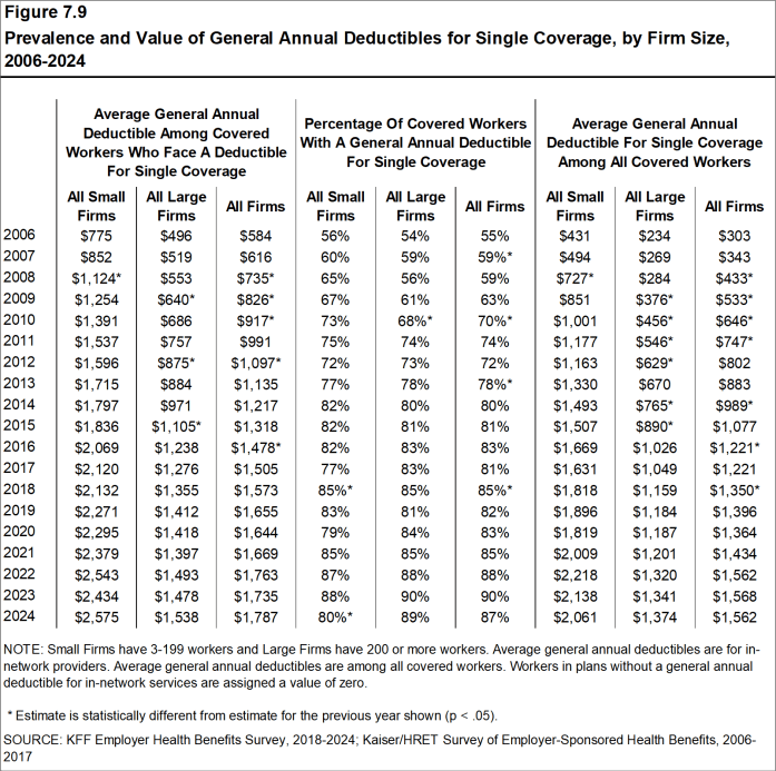 Figure 7.9: Prevalence and Value of General Annual Deductibles for Single Coverage, by Firm Size, 2006-2024