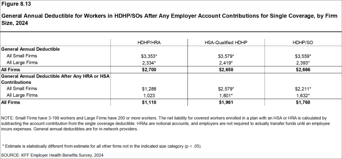 Figure 8.13: General Annual Deductible for Workers in HDHP/SOs After Any Employer Account Contributions for Single Coverage, by Firm Size, 2024