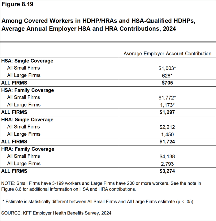 Figure 8.19: Among Covered Workers in HDHP/HRAs and HSA-Qualified HDHPs, Average Annual Employer HSA and HRA Contributions, 2024