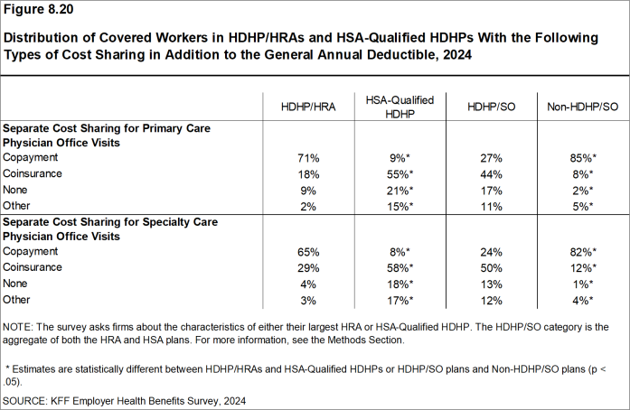 Figure 8.20: Distribution of Covered Workers in HDHP/HRAs and HSA-Qualified HDHPs With the Following Types of Cost Sharing in Addition to the General Annual Deductible, 2024