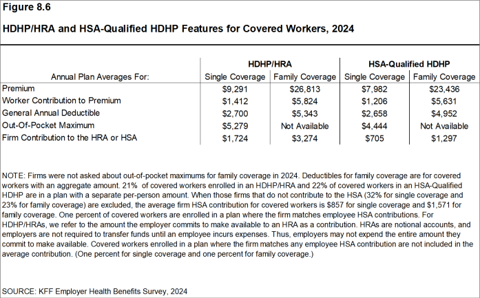 Figure 8.6: HDHP/HRA and HSA-Qualified HDHP Features for Covered Workers, 2024