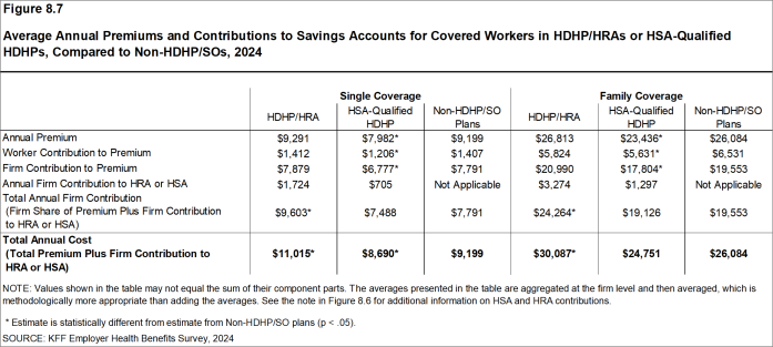 Figure 8.7: Average Annual Premiums and Contributions to Savings Accounts for Covered Workers in HDHP/HRAs or HSA-Qualified HDHPs, Compared to Non-HDHP/SOs, 2024