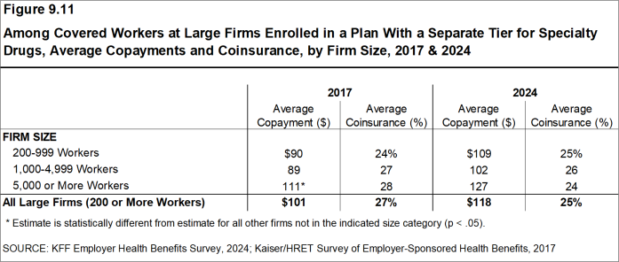 Figure 9.11: Among Covered Workers at Large Firms Enrolled in a Plan With a Separate Tier for Specialty Drugs, Average Copayments and Coinsurance, by Firm Size, 2017 & 2024