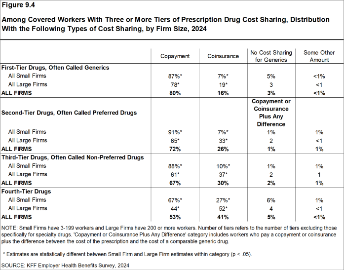 Figure 9.4: Among Covered Workers With Three or More Tiers of Prescription Drug Cost Sharing, Distribution With the Following Types of Cost Sharing, by Firm Size, 2024