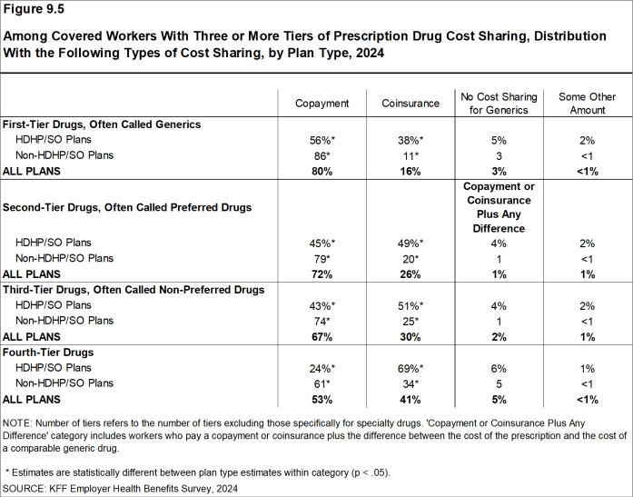 Figure 9.5: Among Covered Workers With Three or More Tiers of Prescription Drug Cost Sharing, Distribution With the Following Types of Cost Sharing, by Plan Type, 2024