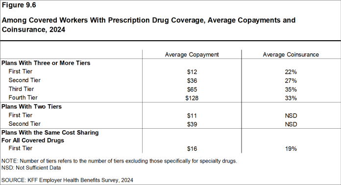 Figure 9.6: Among Covered Workers With Prescription Drug Coverage, Average Copayments and Coinsurance, 2024