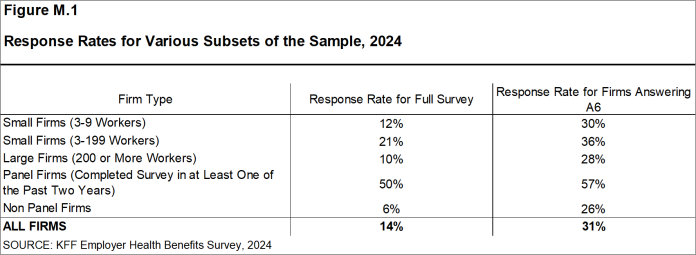 Figure M.1: Response Rates for Various Subsets of the Sample, 2024