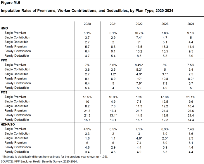 Figure M.6: Imputation Rates of Premiums, Worker Contributions, and Deductibles, by Plan Type, 2020-2024