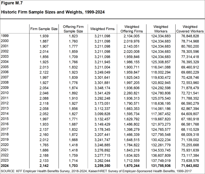 Figure M.7: Historic Firm Sample Sizes and Weights, 1999-2024