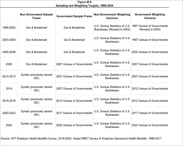 Figure M.8: Sampling and Weighting Targets, 1999-2024