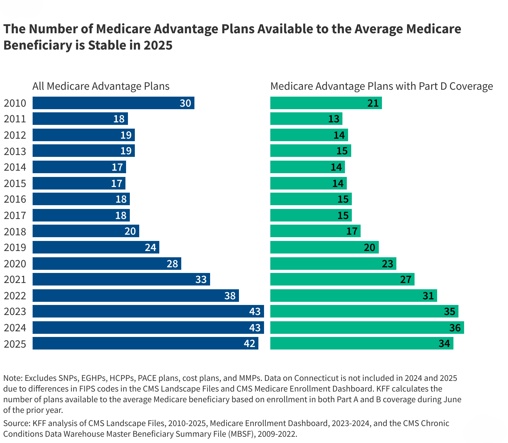 2025 Medicare Advantage Plan Choices are Stable, Following Years of