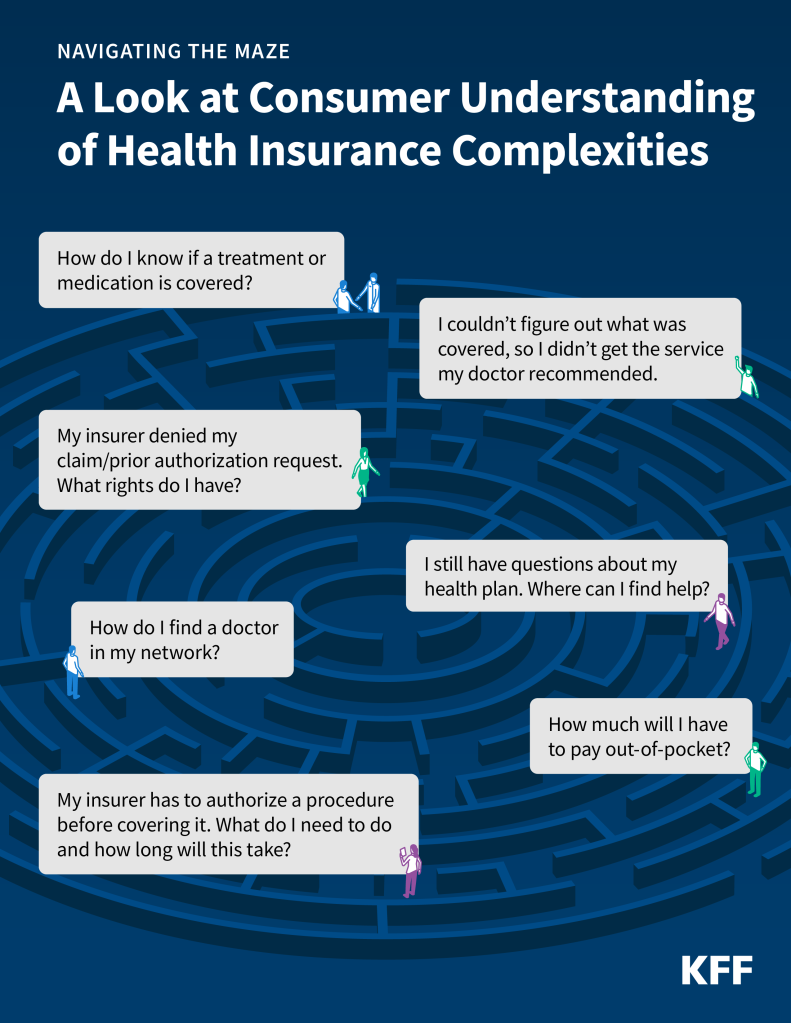 A visualization of a round maze is titled "A Look at Consumer Understanding of Health Insurance Complexities" and has human figures navigating it. Questions bubbles are around the maze read, "How do I know if a treatment is covered," "I couldn't figure what was covered, so I didn't get the service my doctor recommended," "I still have questions about me health plan. Where can I find help," "How much will I have to pay out-of-pocket," "My insurer has to authorize a procedure before covering it. What do I need to do and how long will this take," "How do I find a doctor in my network," and "My insurer denied my claim/prior authorization request. What rights to I have?"