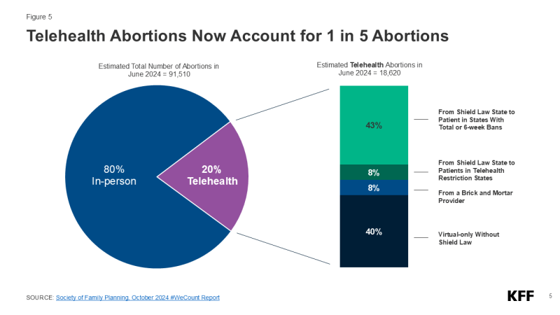 Figure 5 is titled "Telehealth Abortions Now Account for 1 in 5 Abortions." It has a pie chart at left with the heading "Estimated Total Number of Abortions in June 2024 = 91,510" with the pie breaking into 80% in-person and 20% Telehealth. Telehealth then breaks down to a stacked bar chart. Bar chart has heading of "Estimated Telehealth Abortions in June 2024 = 18,620" and breaks into 43% "From Shield Law State to Patient in States With Total or 6-week Bans, " 8% of "From Shield Law State to Patients in Telehealth Restriction States," another 8% of "From a Brick and Mortar Provider," and 40% "Virtual-only Without Shield Law."