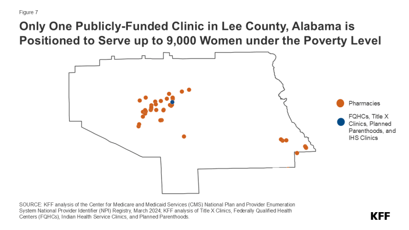 Figure 7 is titled, "Only One Publicly-Funded Clinic in Lee County, Alabama is Positioned to Serve up to 9,000 Women under the Poverty Level." A map of Lee County, AL, displays location dots for over ten pharmacies and one "FQHCs, Title X Clinics, Planned Parenthoods, and IHS Clinics."