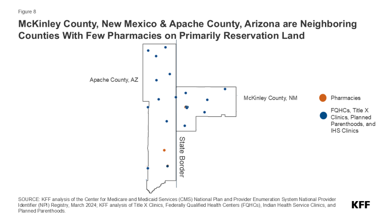 Figure 8 is titled, "McKinley County, New Mexico & Apache County, Arizona are Neighboring Counties With Few Pharmacies on Primarily Reservation Land." A comparison map of the bordering counties of Apache County, AZ and McKinley County, NM display location dots of one pharmacy per county, with both counties containing several dots for "FQHCs, Title X Clinics, Planned Parenthoods, and IHS Clinics."