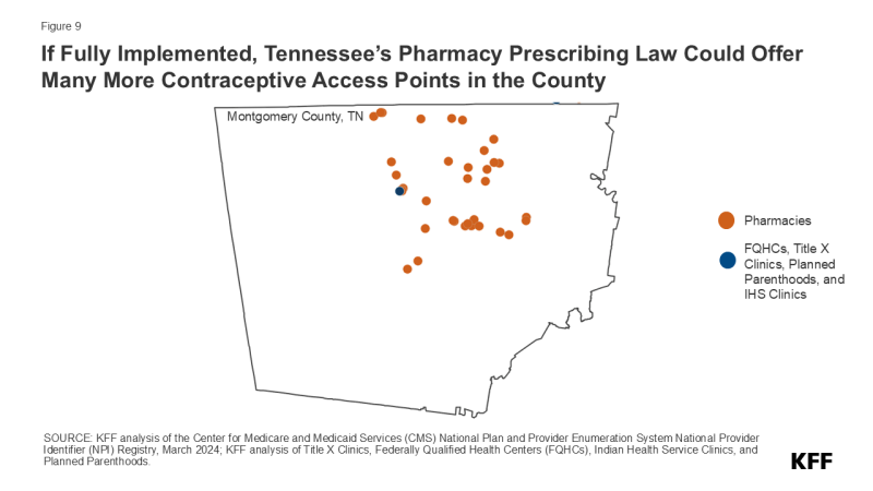 Figure 9 is titled "If Fully Implemented, Tennessee’s Pharmacy Prescribing Law Could Offer Many More Contraceptive Access Points in the County." It is a map of Montgomery County, TN, and displays several Pharmacy location dots and one location dot for FQHCs, Title X Clinics, Planned Parenthoods, and IHS Clinics.