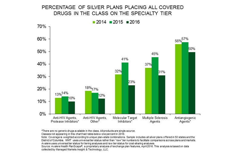 Courtesy of Avalere Health