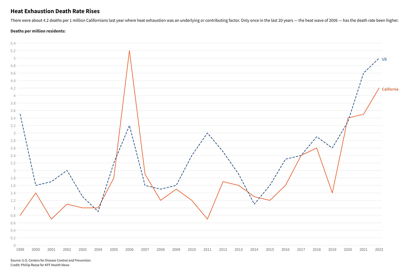 A line chart showing an overall rise in heat-related deaths in recent years in both California and the entire country.