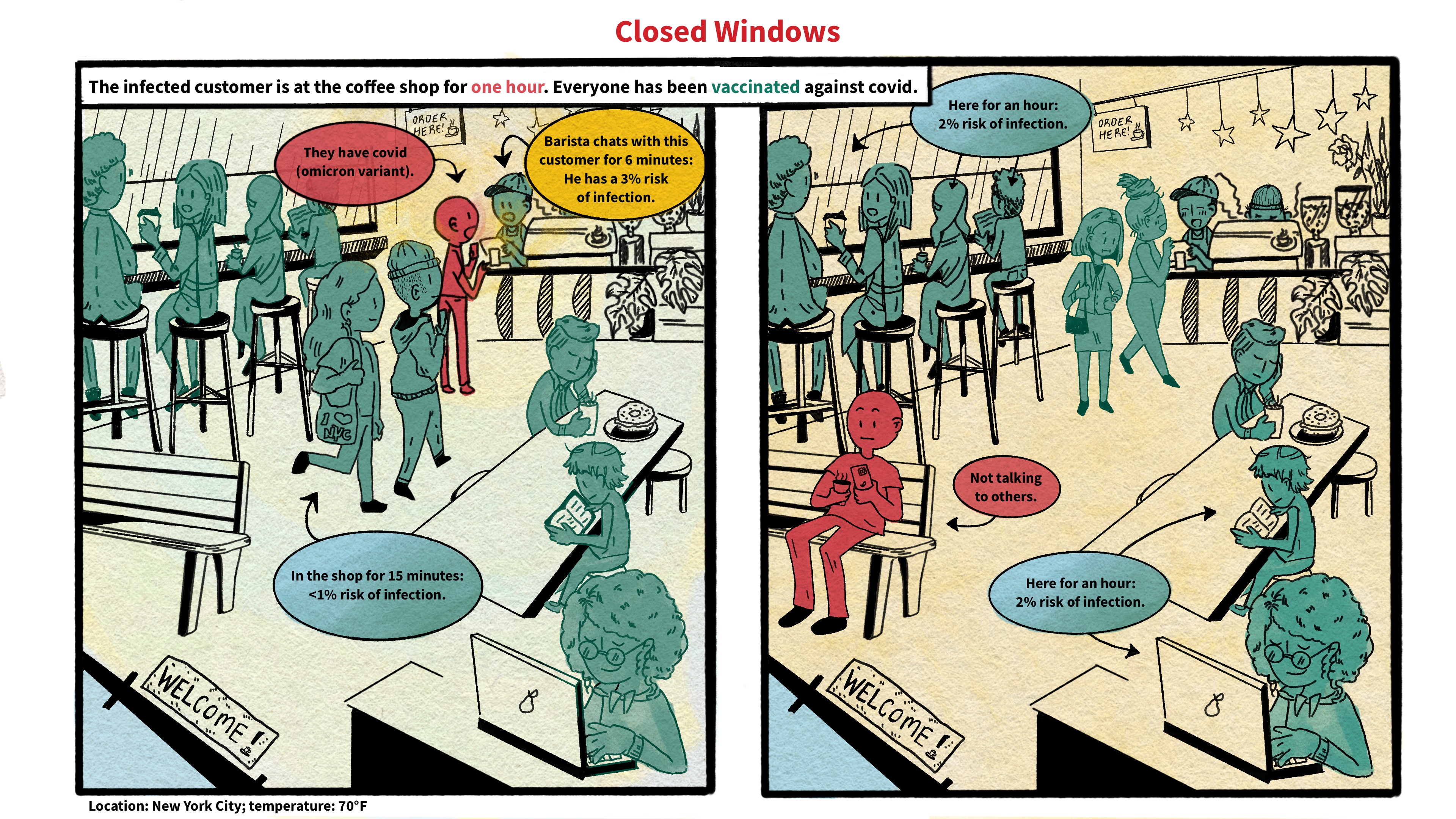 A digital, comic-style illustration shows two scenarios at a small New York City coffee shop on a 70-degree Fahrenheit day. There are two panels, and both are labeled “Closed Windows.” Everyone in the coffee shop has been vaccinated against covid-19 with mRNA vaccines. Twelve people are inside. No one is masked. The windows are closed. A person infected with the SARS-CoV-2 omicron variant will remain at the shop for one hour. In the left-side panel, the person with covid places an order, talking with the barista for 6 minutes before they settle down on a bench. This leaves the barista with a 3% risk of infection. Another customer in line for coffee is inside the shop for 15 minutes. They have a less than 1% risk of infection. The panel to the right shows the person with covid sitting away from others, and not talking with anyone. A woman who quietly works on her computer during that hour has a 2% risk of infection. Behind her, two people sit at a communal table in silence. They also have a 2% risk of infection.