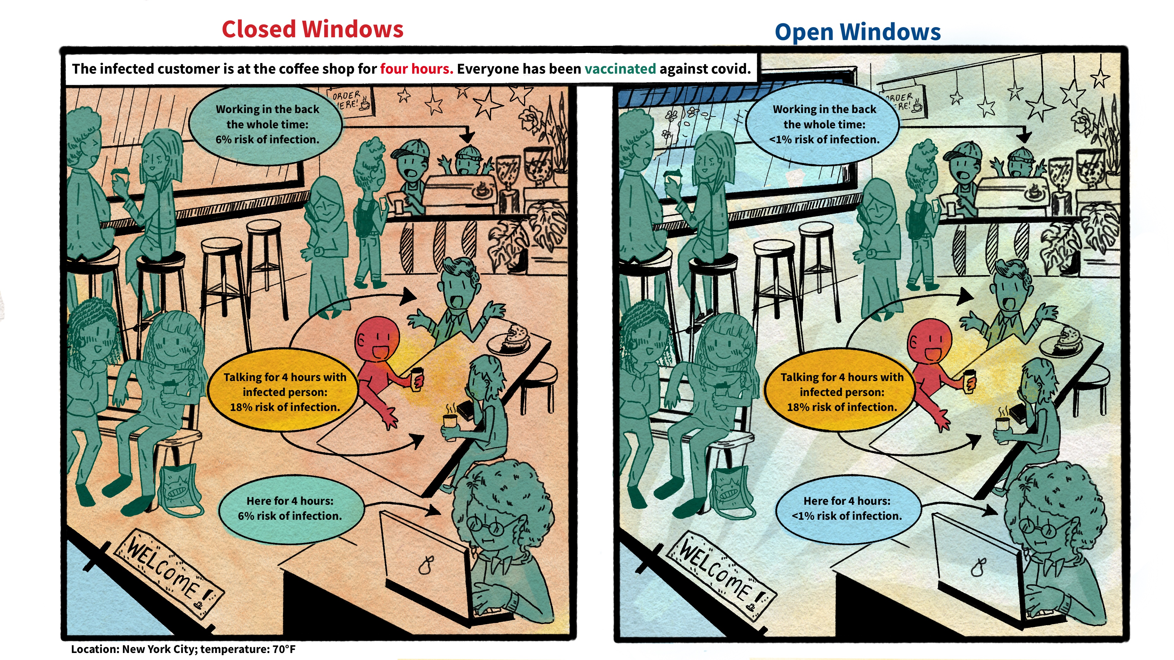 A digital, comic-style illustration shows two scenarios at a small New York City coffee shop with 12 people inside who are seated or standing. Everyone in the coffee shop has been vaccinated against covid-19 with mRNA vaccines. No one is masked. The windows are closed in the left panel. The person with covid is engaged in jubilant conversation with two other customers at a table for four hours. As a result, the two now have an 18% chance of infection. A woman working quietly at the shop, away from that table, for four hours on her computer has a 6% risk of infection. A coffee shop employee working in the back of the shop during this period also has a 6% risk of infection. In the panel on the right, the windows are wide open. The figures are positioned the same way as in the panel to the left, but with the statistical information adjusted to reflect the refreshing airflow. That hardly matters to the people talking in close proximity to the person with covid for four hours. Their risk of infection remains around 18%. However, the person on her computer and the employee at the back of the shop now have a less than 1% chance of being infected after four hours.