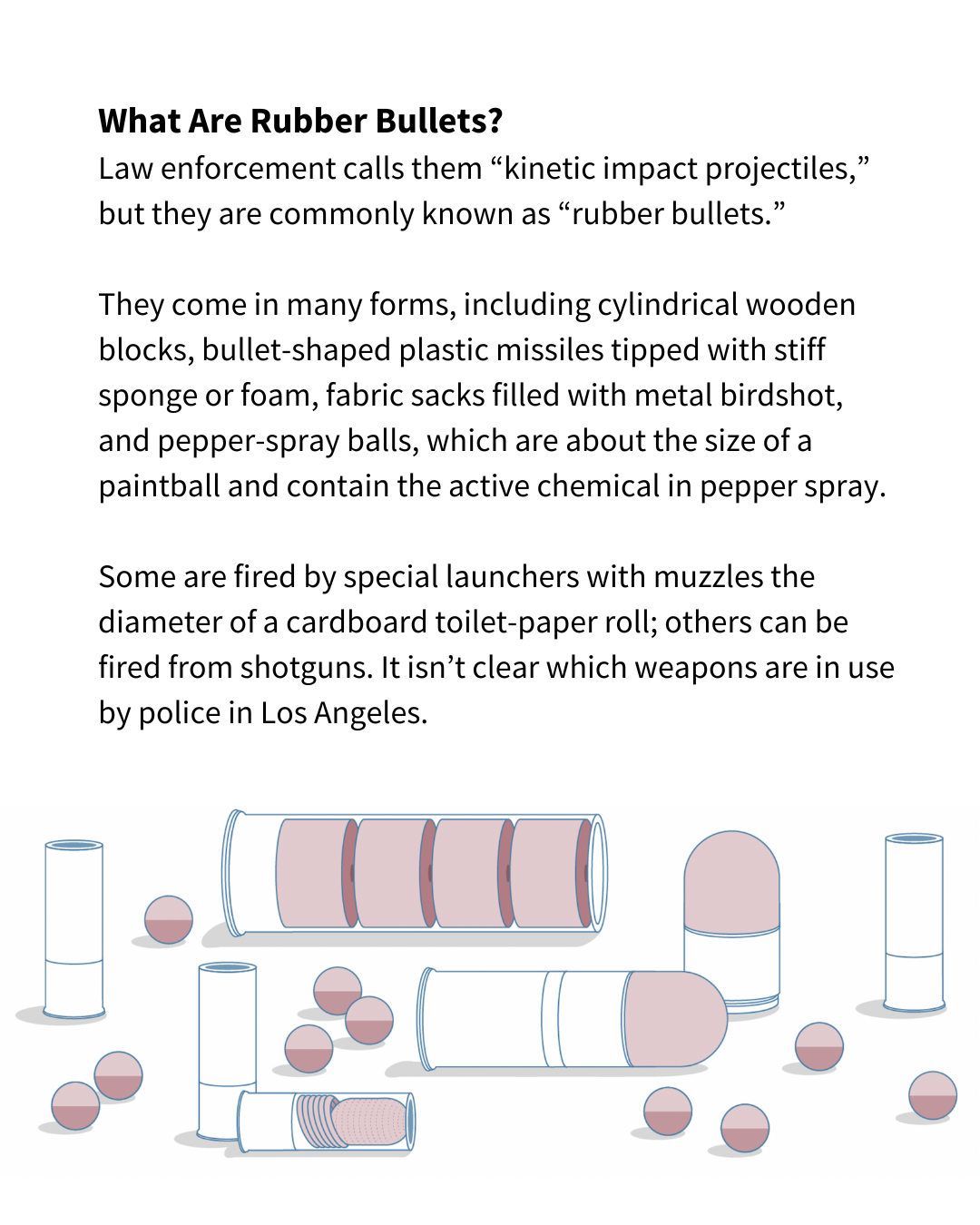 A slide that shows a diagram of what rubber bullets look like broken down. The text reads: "What Are Rubber Bullets? Law enforcement calls them “kinetic impact projectiles,” but they are commonly known as “rubber bullets.” They come in many forms, including cylindrical wooden blocks, bullet-shaped plastic missiles tipped with stiff sponge or foam, fabric sacks filled with metal birdshot, and pepper-spray balls, which are about the size of a paintball and contain the active chemical in pepper spray. Some are fired by special launchers with muzzles the diameter of a cardboard toilet-paper roll; others can be fired from shotguns. It isn’t clear which weapons are in use by police in Los Angeles. "