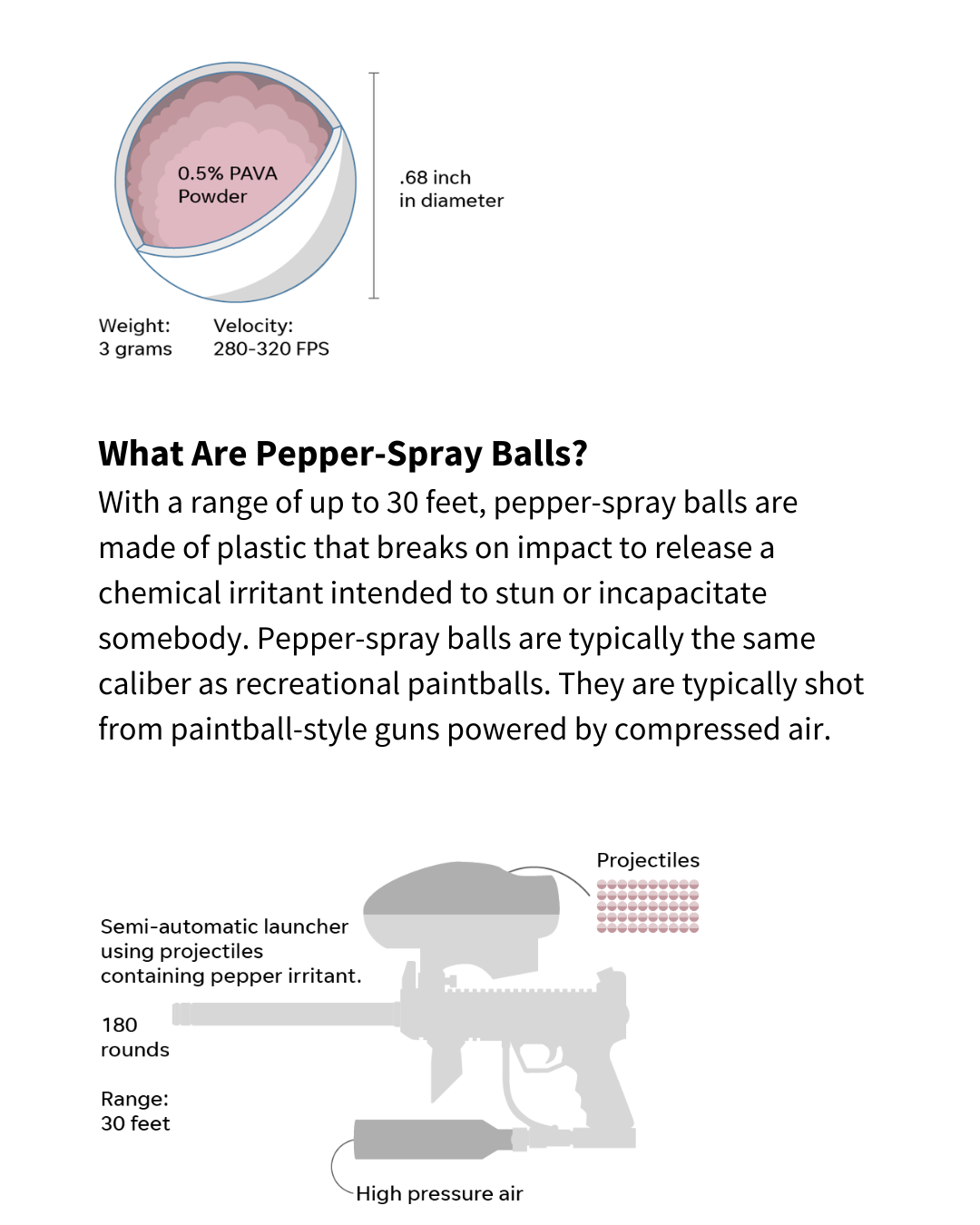 A diagram of pepper spray balls and how they're loaded into a semi-automatic launcher. Text reads: "What Are Pepper-Spray Balls? With a range of up to 30 feet, pepper-spray balls are made of plastic that breaks on impact to release a chemical irritant intended to stun or incapacitate somebody. Pepper-spray balls are typically the same caliber as recreational paintballs. They are typically shot from paintball-style guns powered by compressed air."